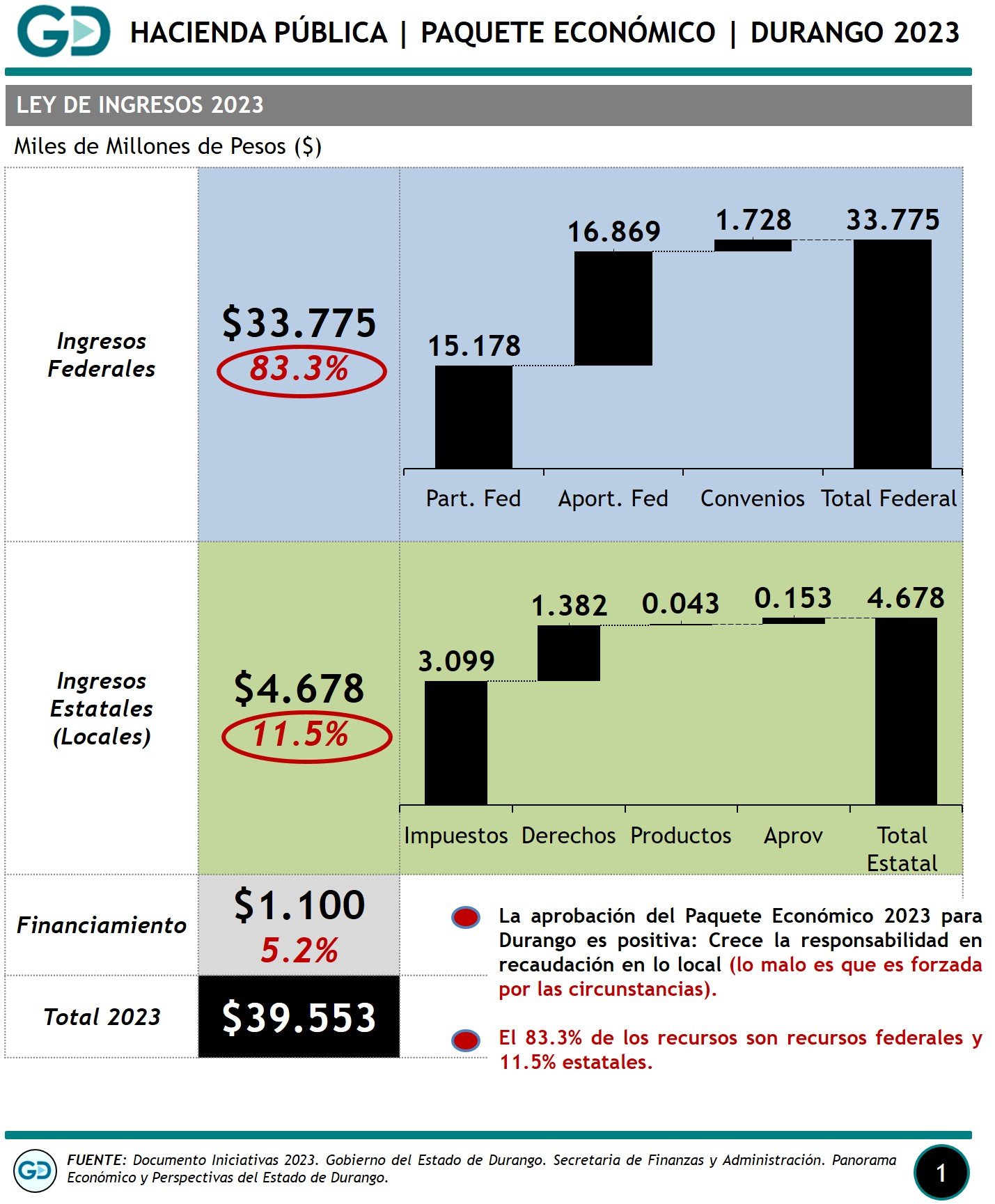Ley de Ingresos y Presupuesto de Egresos 2023 en Durango – Cabaret ...
